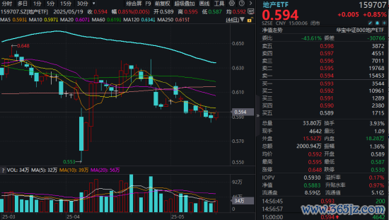 股票配资开户信息网站 4月上海新房房价领涨70城，机构：优质房企修复打头阵！地产ETF（159707）逆市涨0.85%