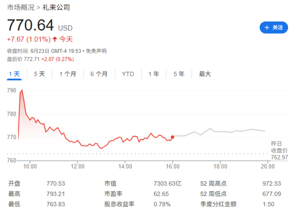 专业炒股配资网 礼来药物与诺和诺德Wegovy联用，破解减肥药“掉肌肉”难题